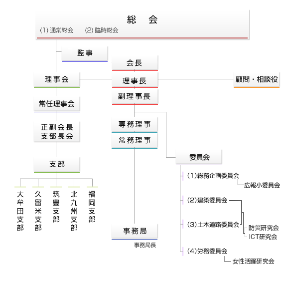 福岡県建設業協会の組織図