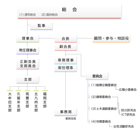 福岡県建設業協会の組織図